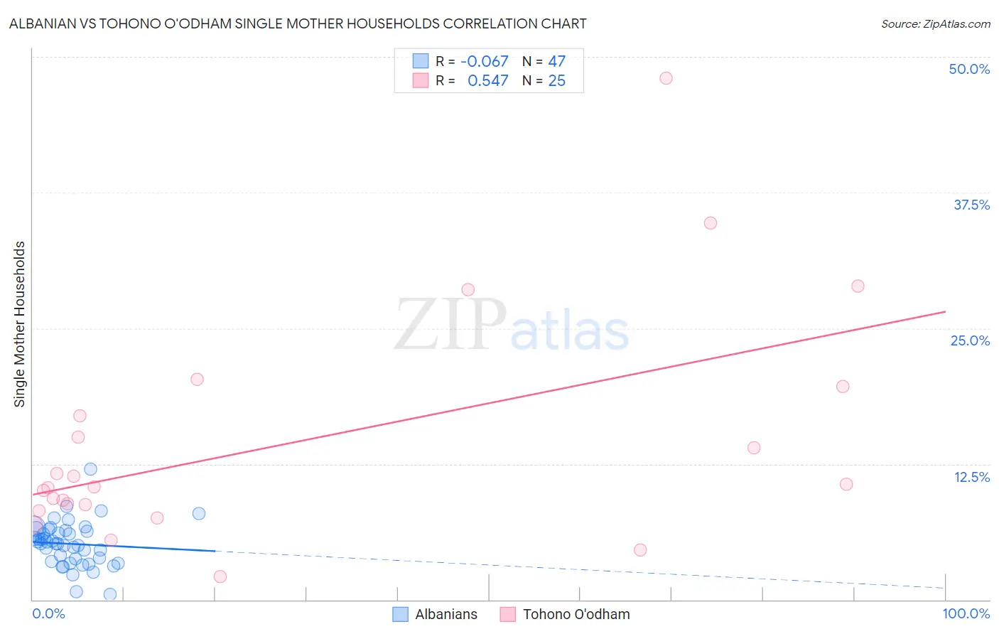Albanian vs Tohono O'odham Single Mother Households