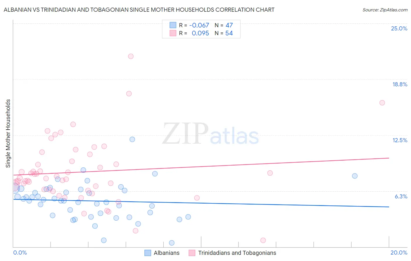 Albanian vs Trinidadian and Tobagonian Single Mother Households