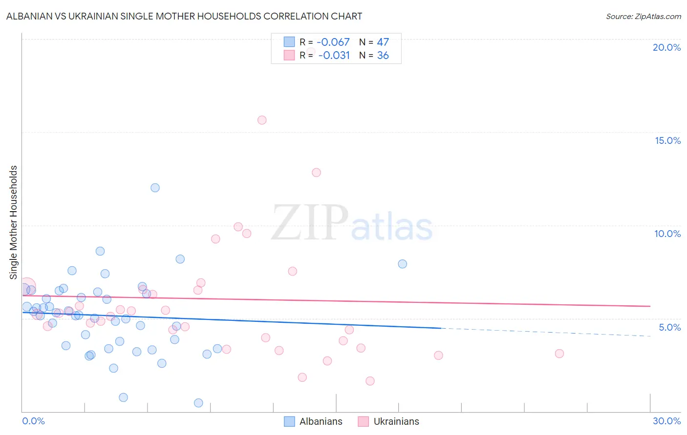 Albanian vs Ukrainian Single Mother Households