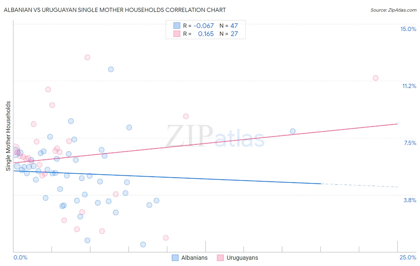 Albanian vs Uruguayan Single Mother Households