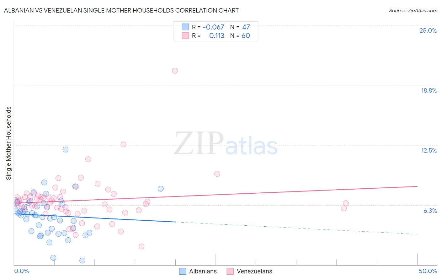 Albanian vs Venezuelan Single Mother Households