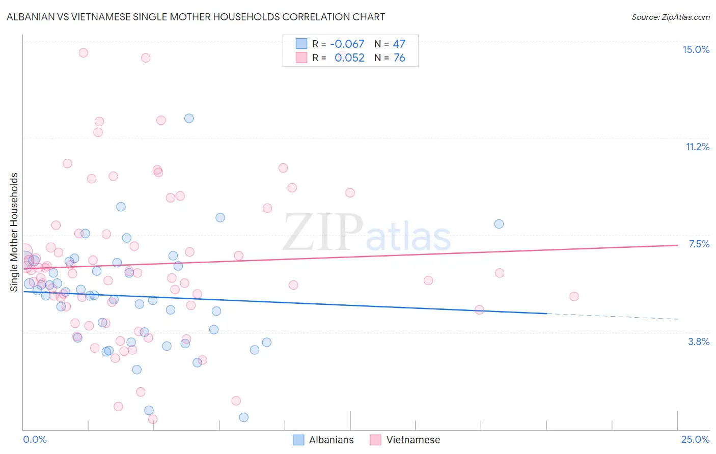 Albanian vs Vietnamese Single Mother Households