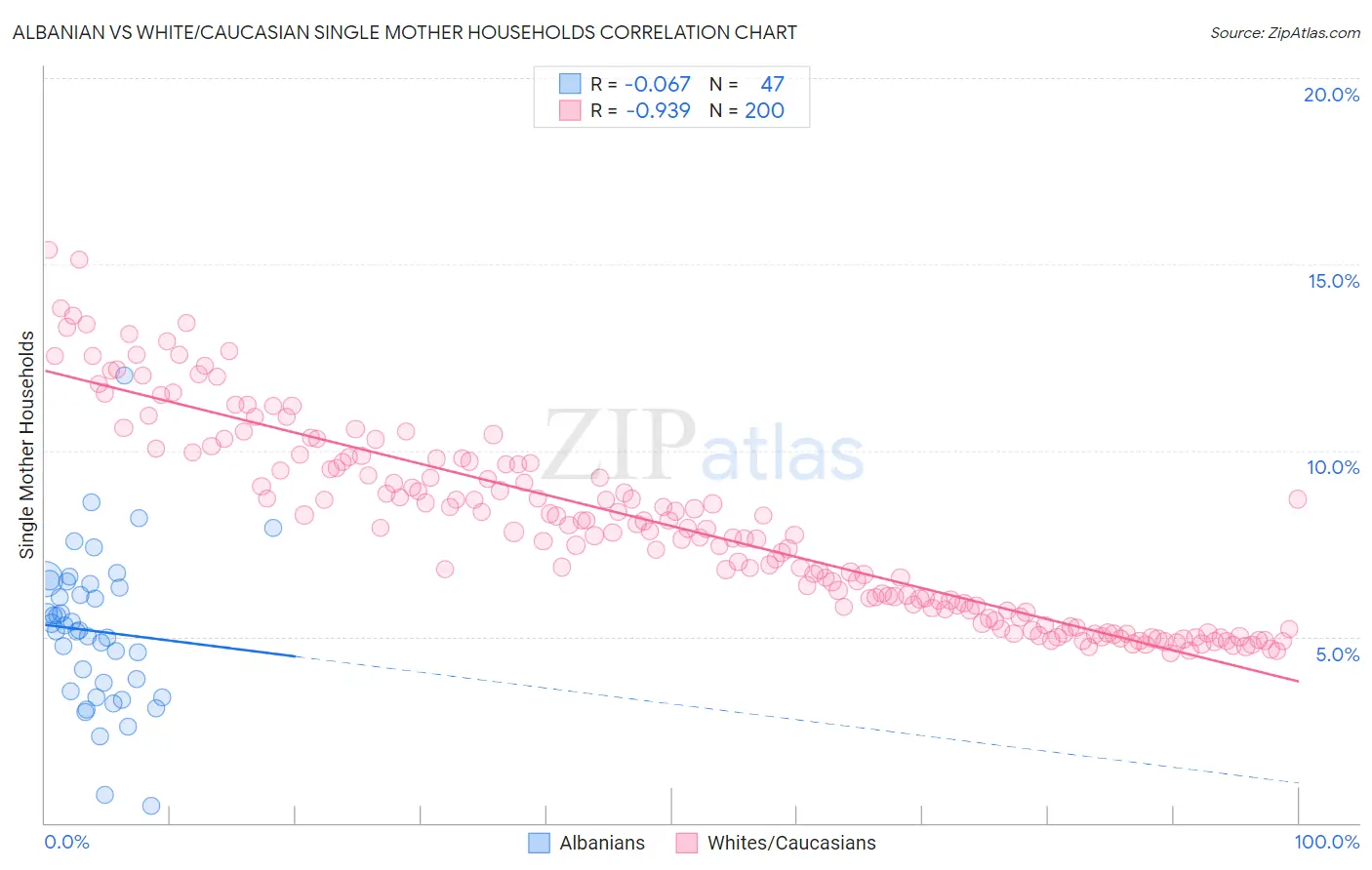Albanian vs White/Caucasian Single Mother Households