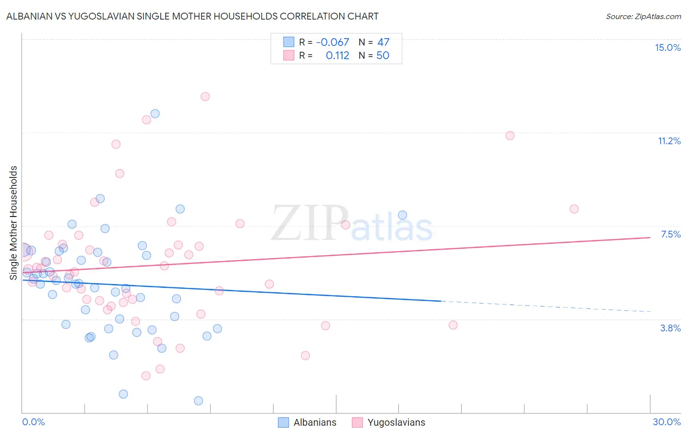 Albanian vs Yugoslavian Single Mother Households