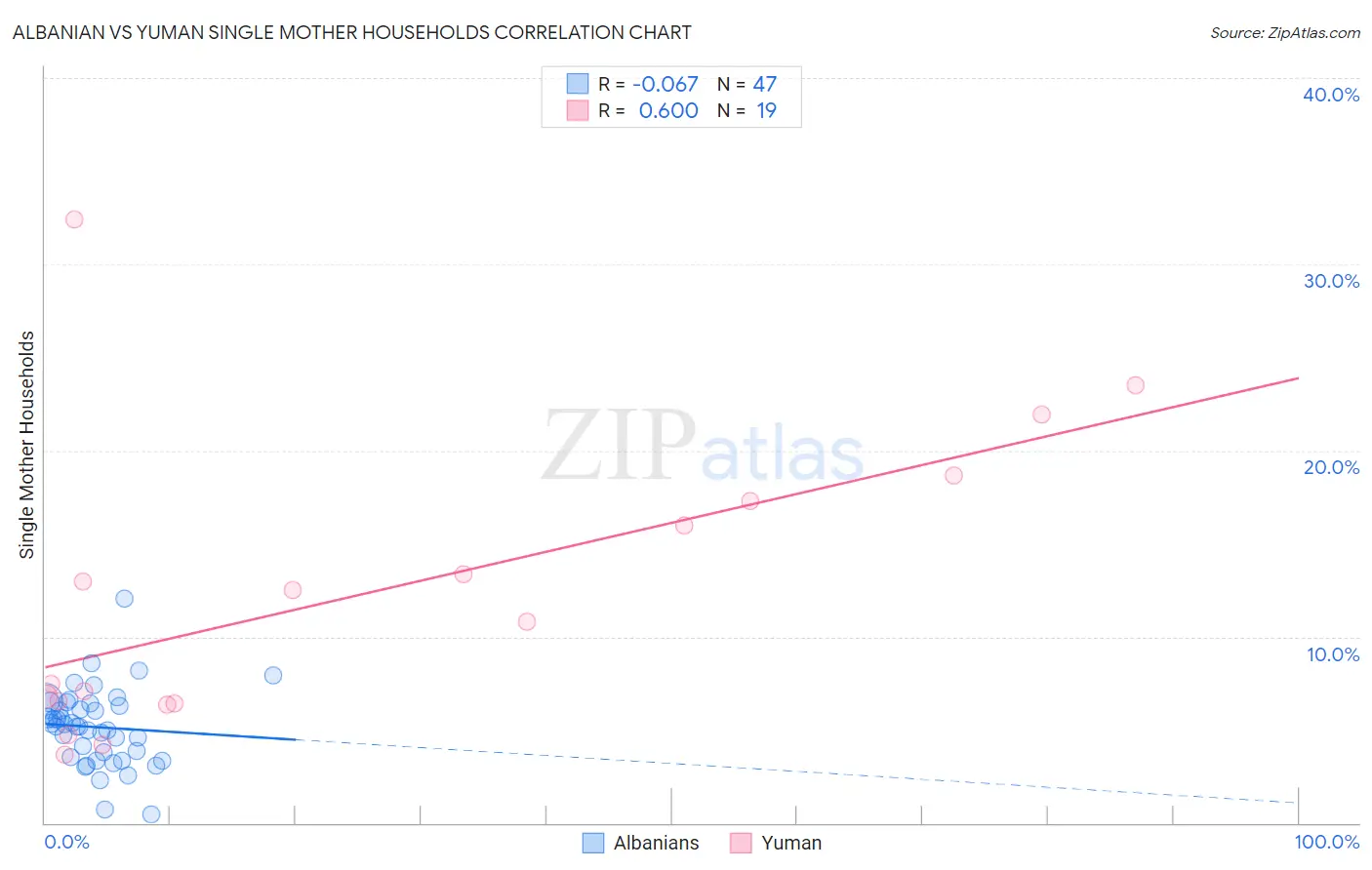 Albanian vs Yuman Single Mother Households