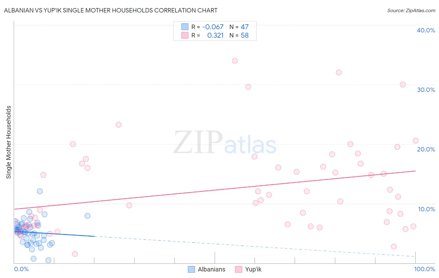 Albanian vs Yup'ik Single Mother Households