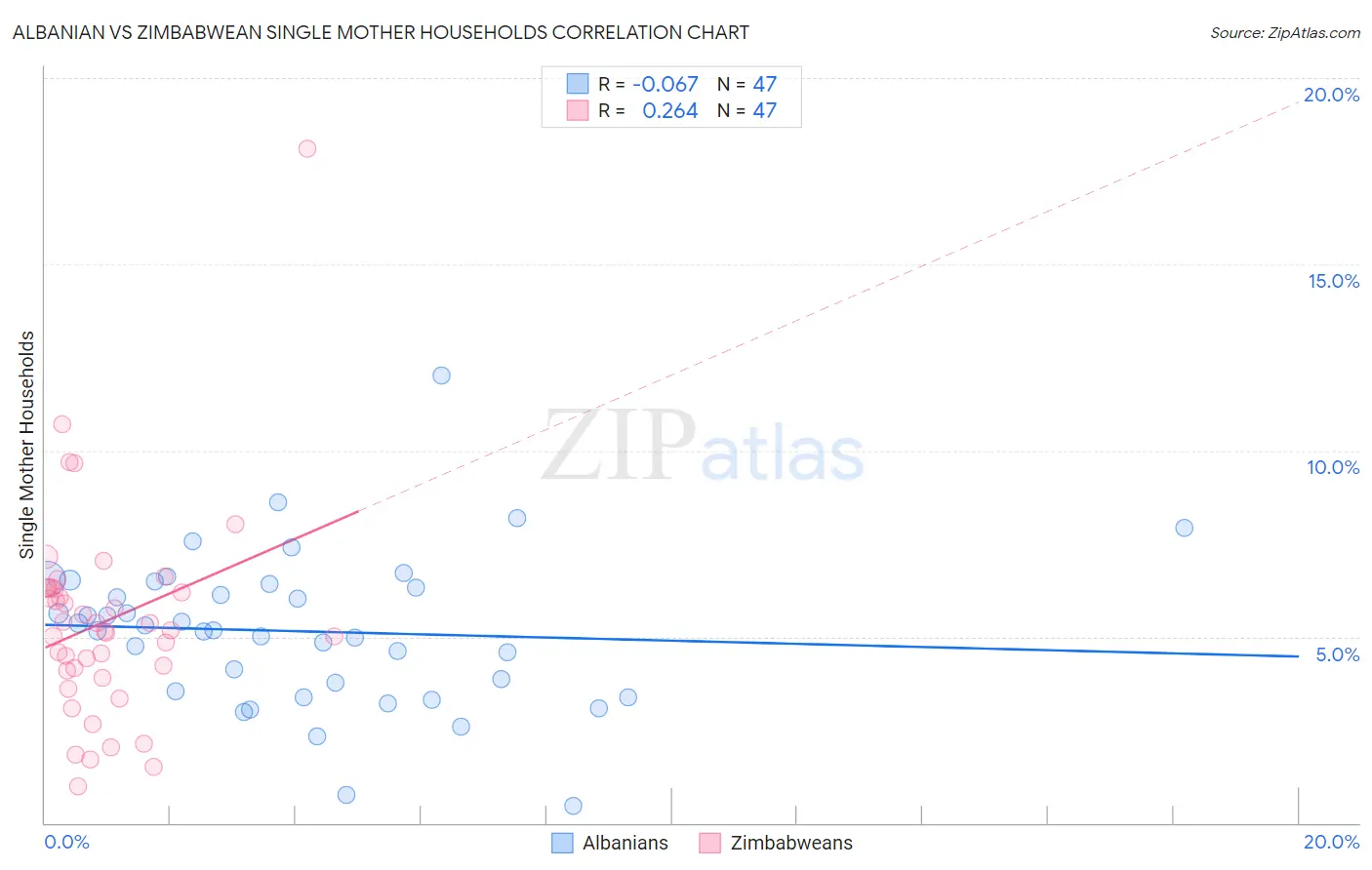 Albanian vs Zimbabwean Single Mother Households