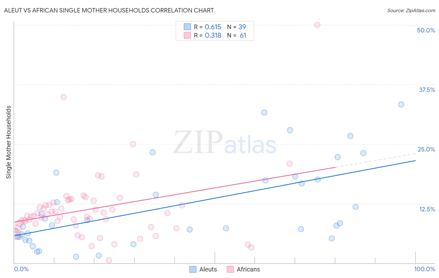 Aleut vs African Single Mother Households