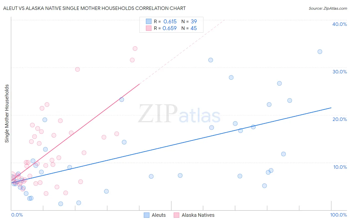 Aleut vs Alaska Native Single Mother Households