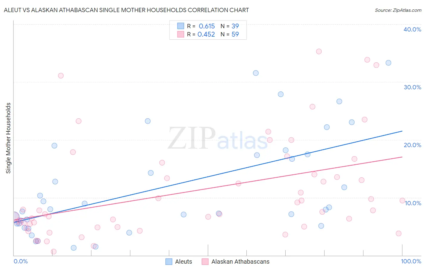 Aleut vs Alaskan Athabascan Single Mother Households