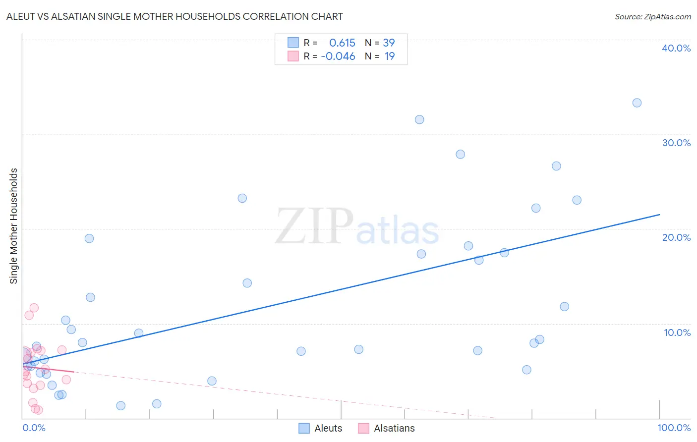Aleut vs Alsatian Single Mother Households