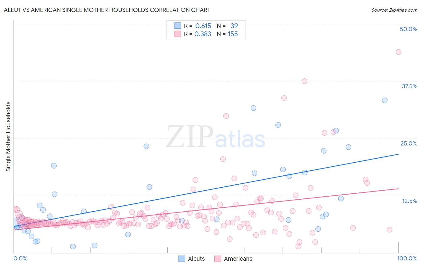 Aleut vs American Single Mother Households