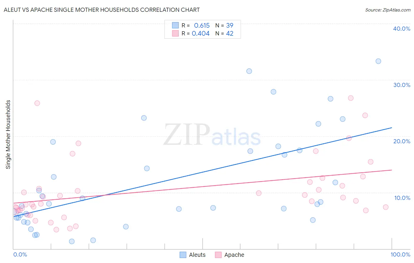 Aleut vs Apache Single Mother Households