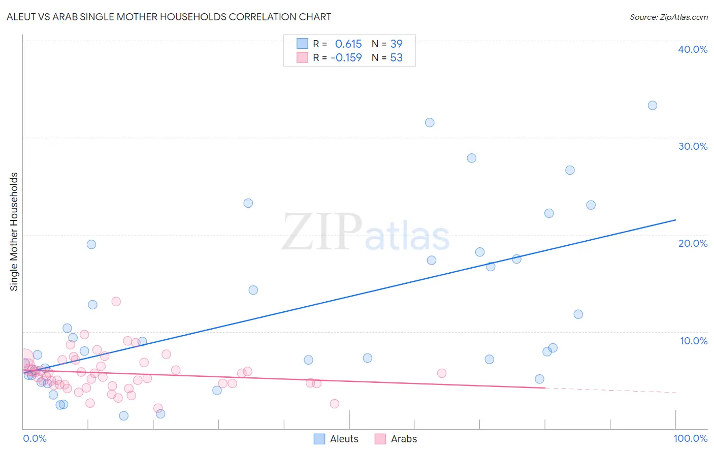 Aleut vs Arab Single Mother Households