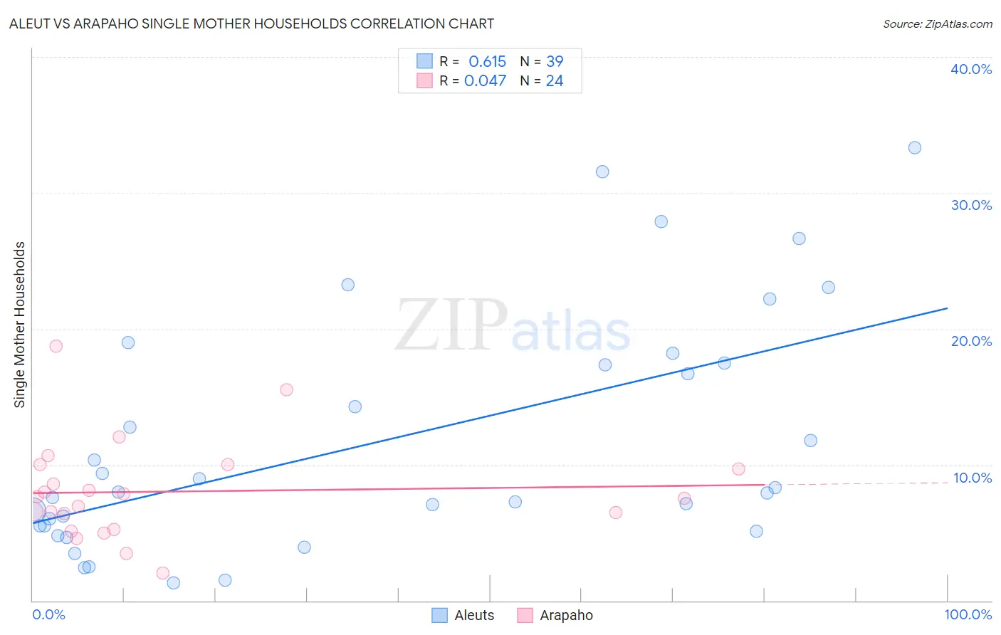 Aleut vs Arapaho Single Mother Households