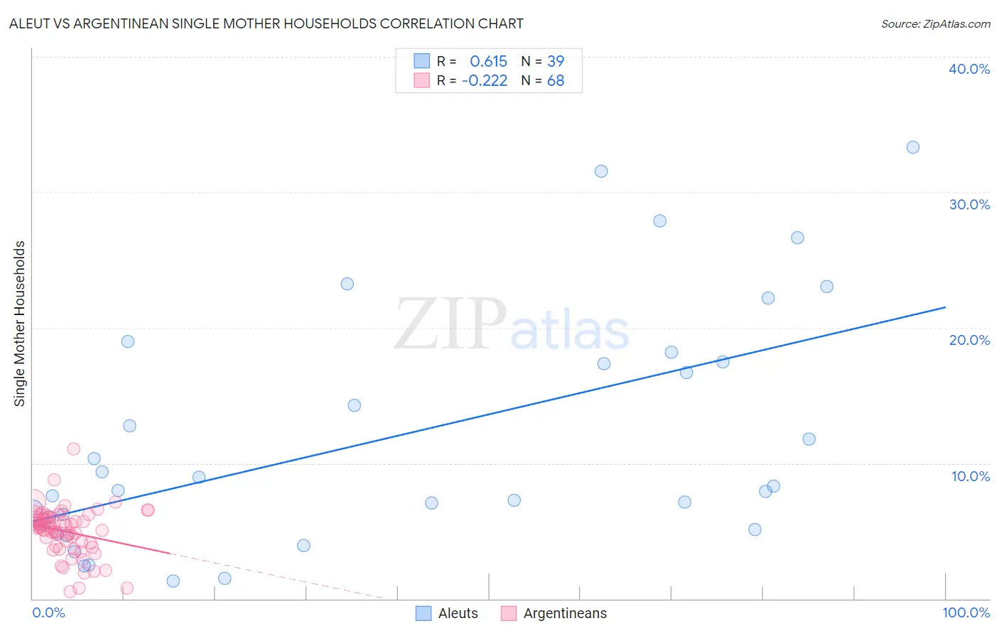 Aleut vs Argentinean Single Mother Households