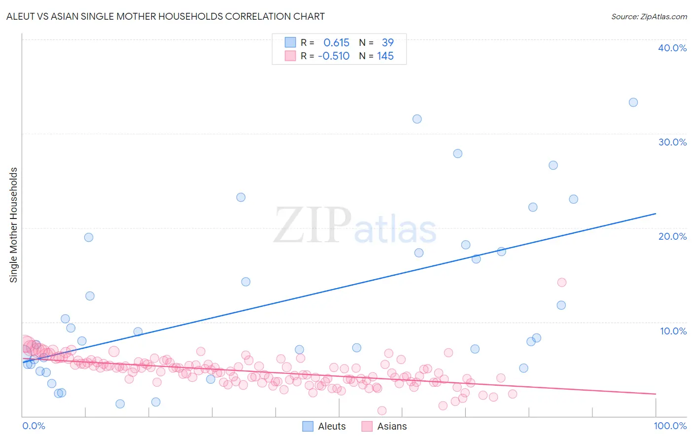 Aleut vs Asian Single Mother Households