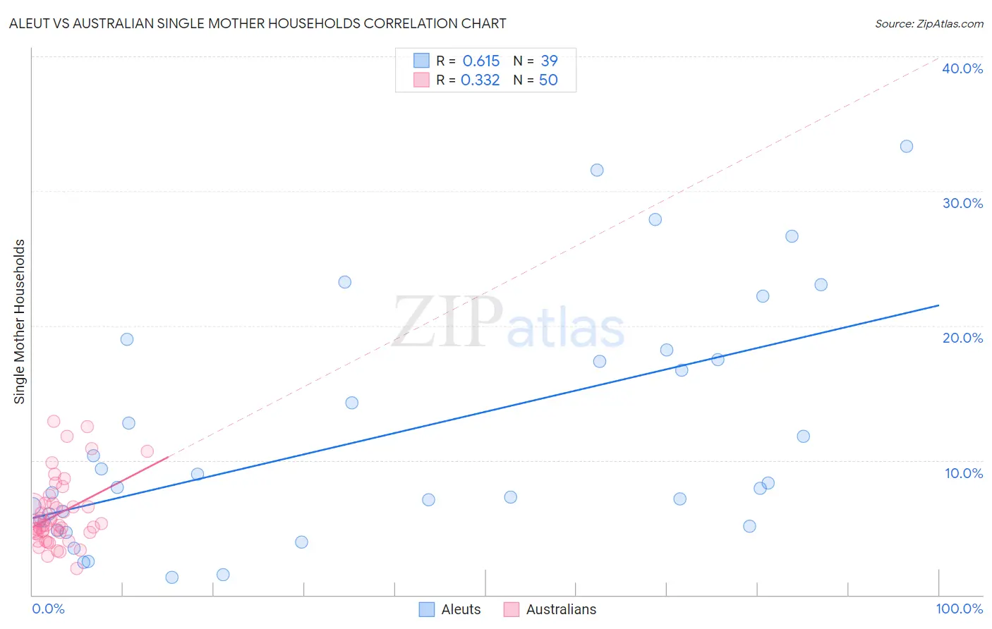 Aleut vs Australian Single Mother Households