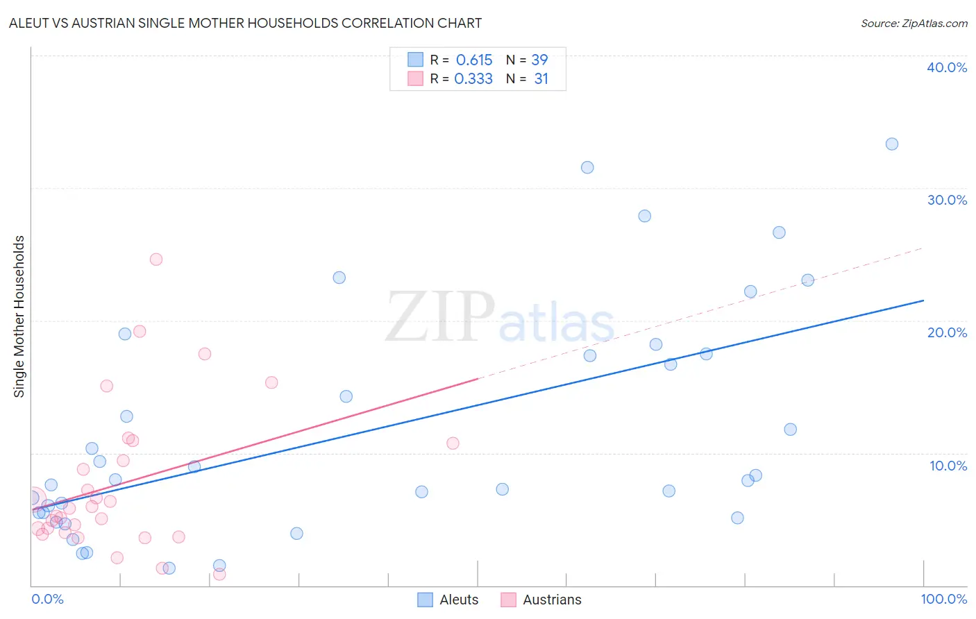 Aleut vs Austrian Single Mother Households