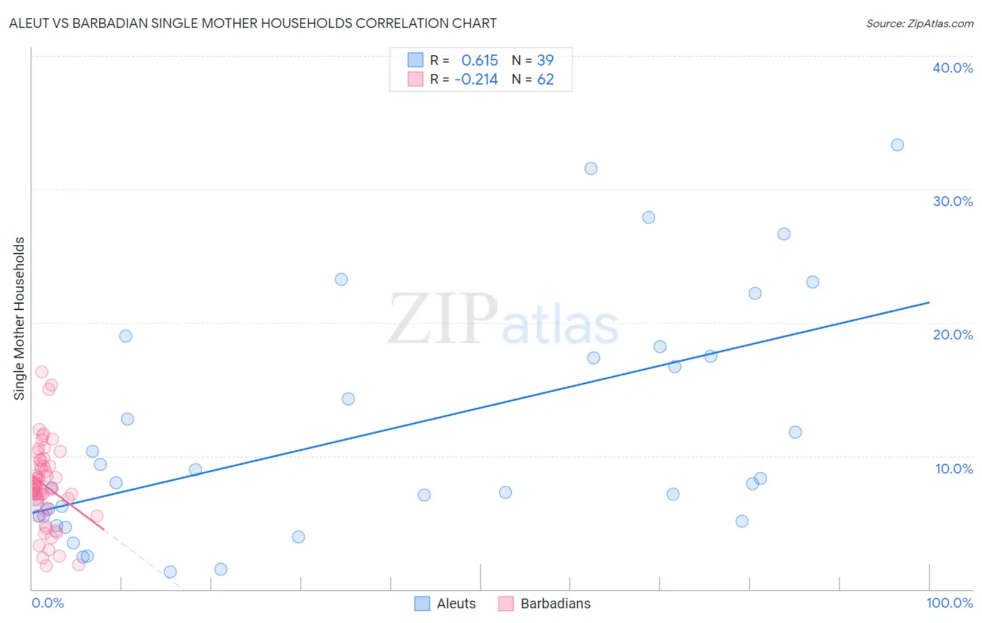 Aleut vs Barbadian Single Mother Households