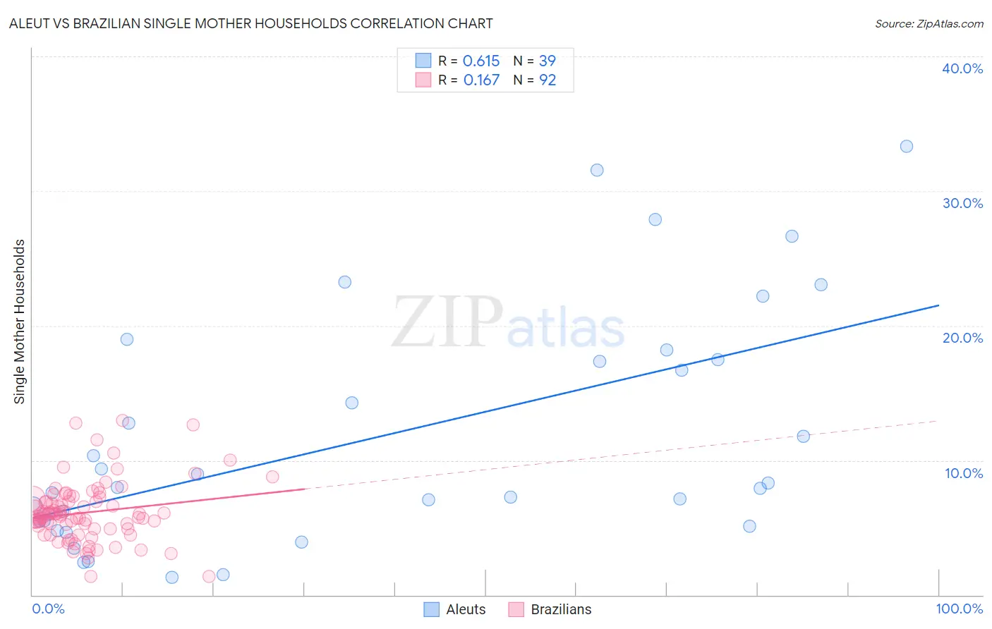 Aleut vs Brazilian Single Mother Households