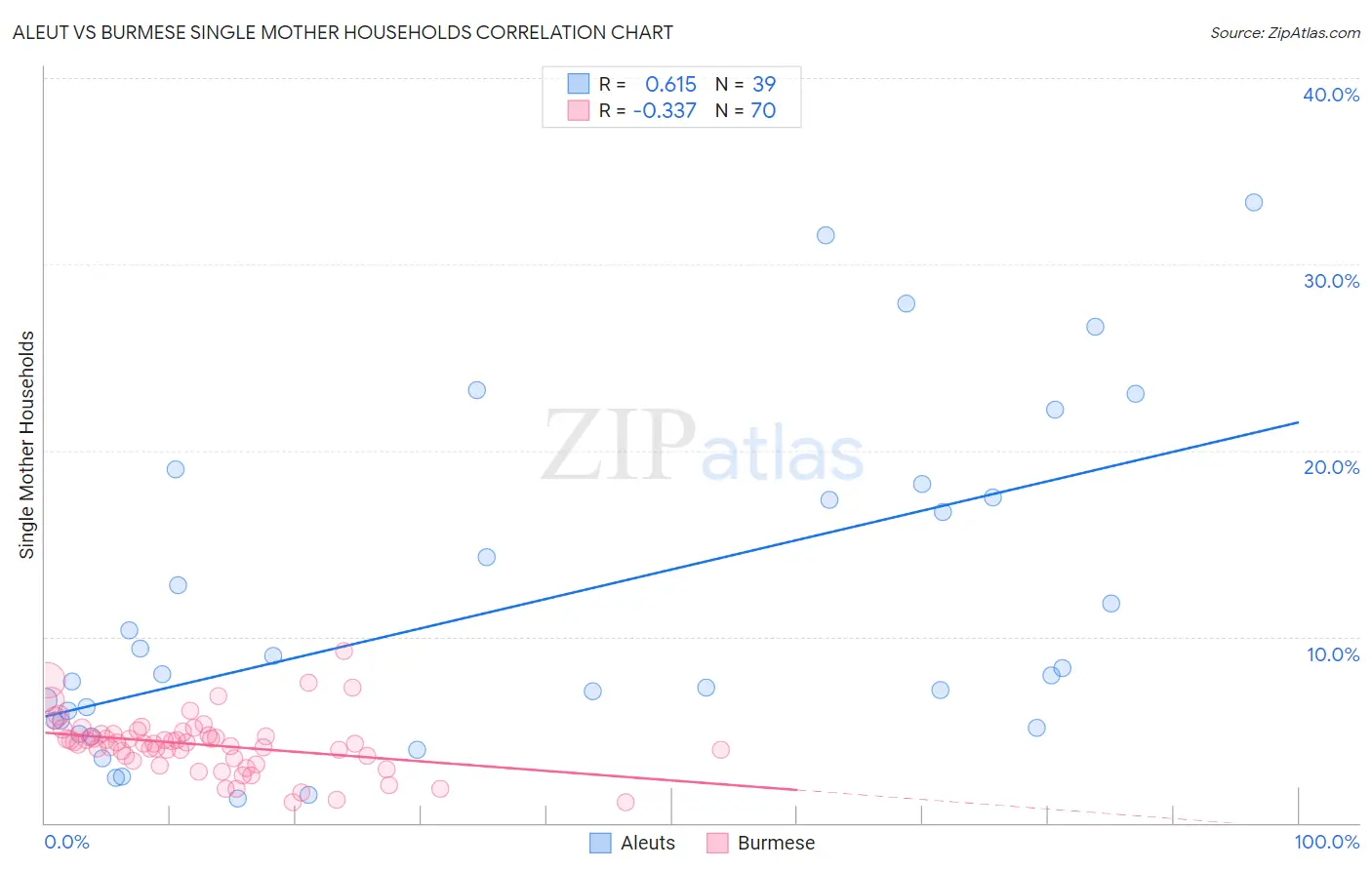 Aleut vs Burmese Single Mother Households