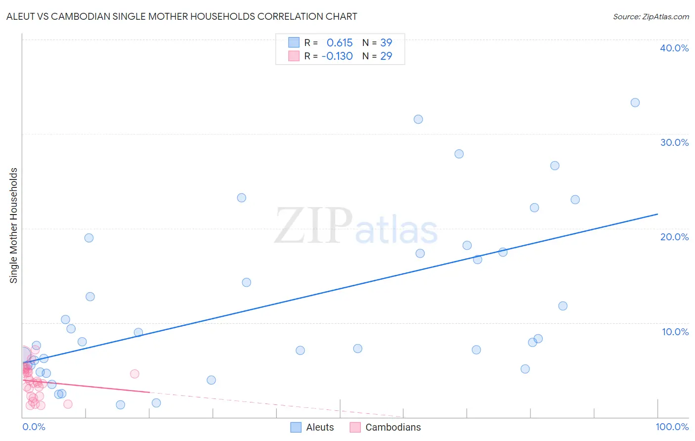 Aleut vs Cambodian Single Mother Households