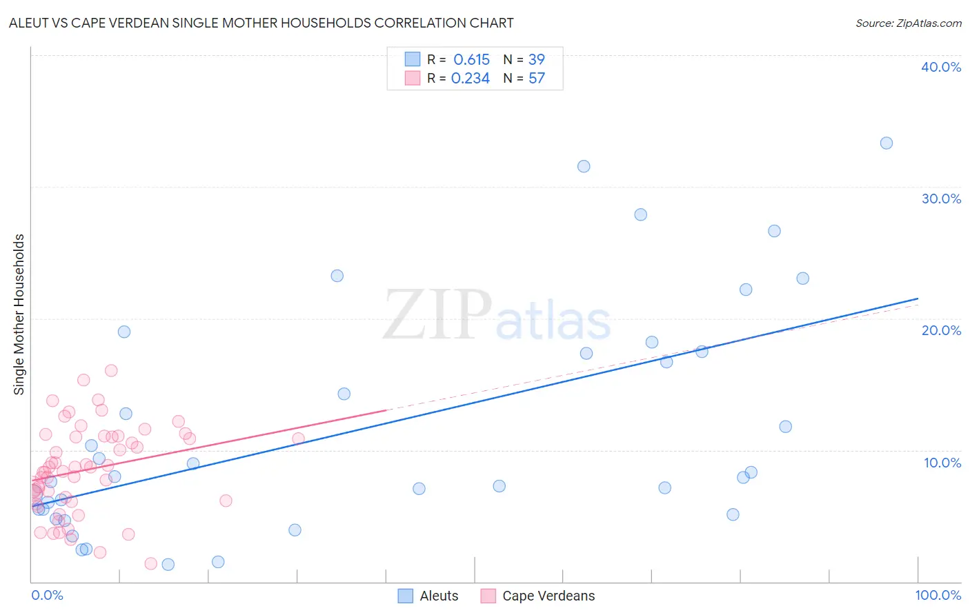 Aleut vs Cape Verdean Single Mother Households