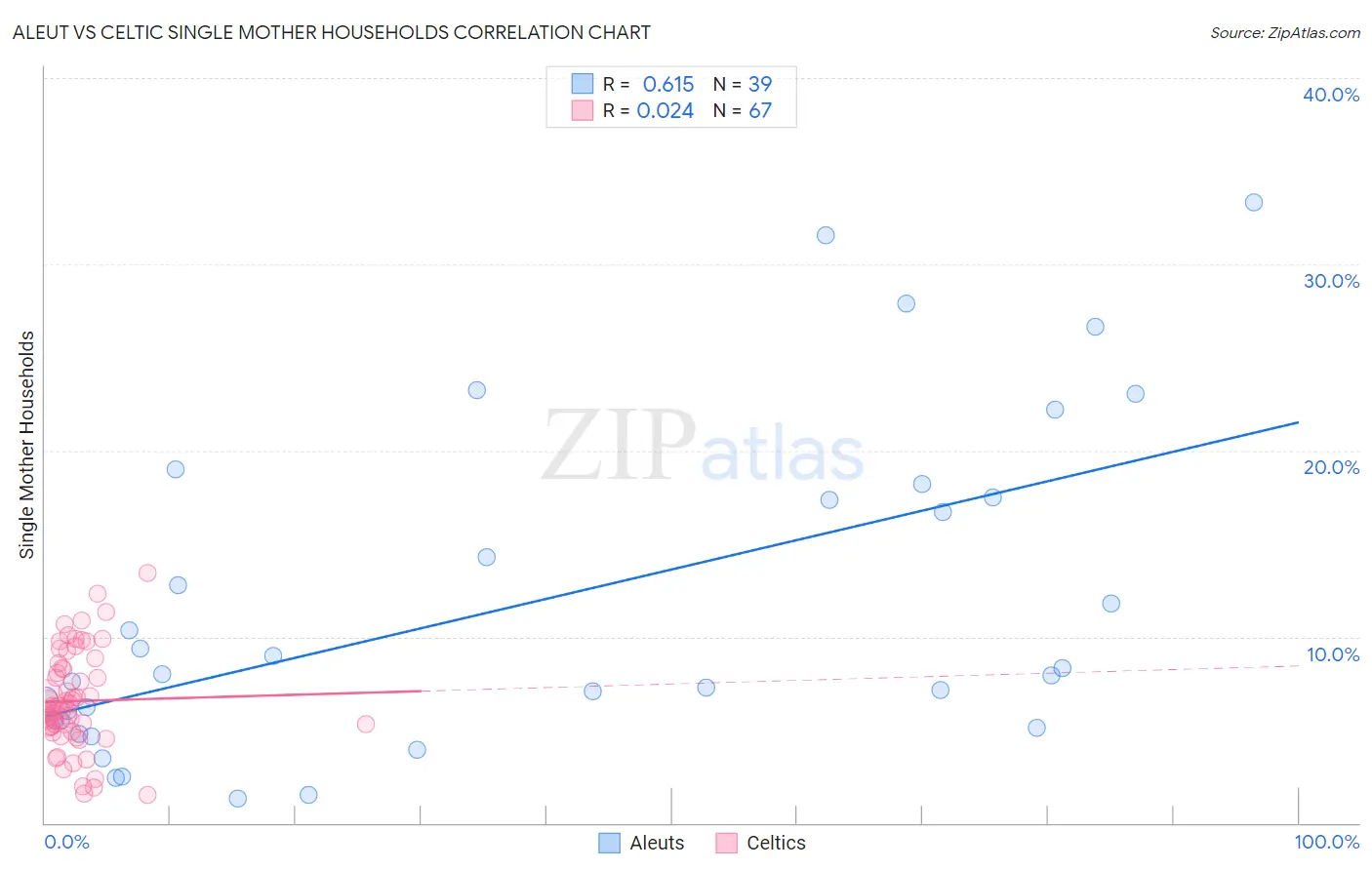 Aleut vs Celtic Single Mother Households