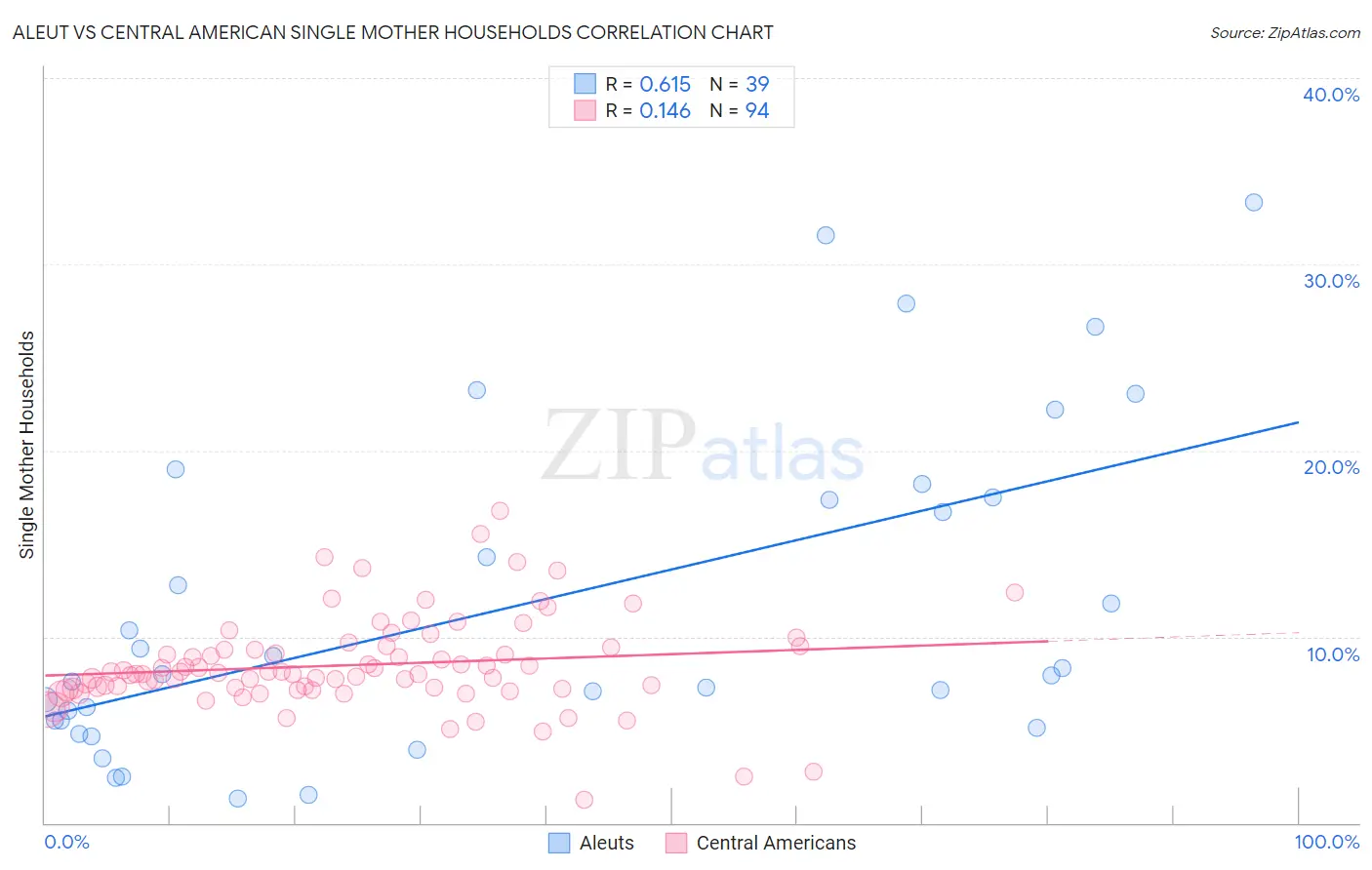 Aleut vs Central American Single Mother Households