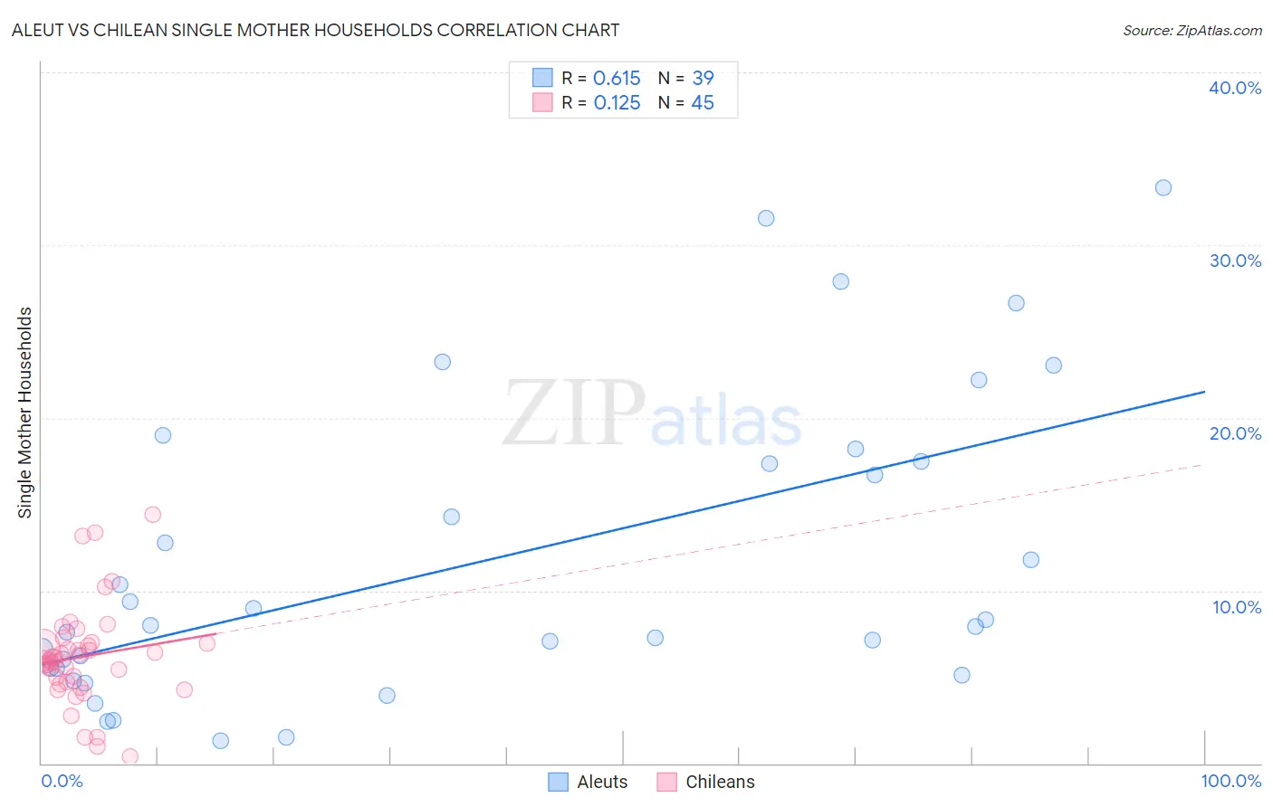 Aleut vs Chilean Single Mother Households