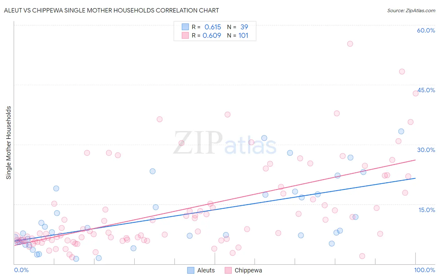Aleut vs Chippewa Single Mother Households