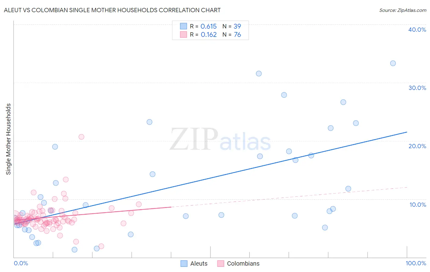 Aleut vs Colombian Single Mother Households