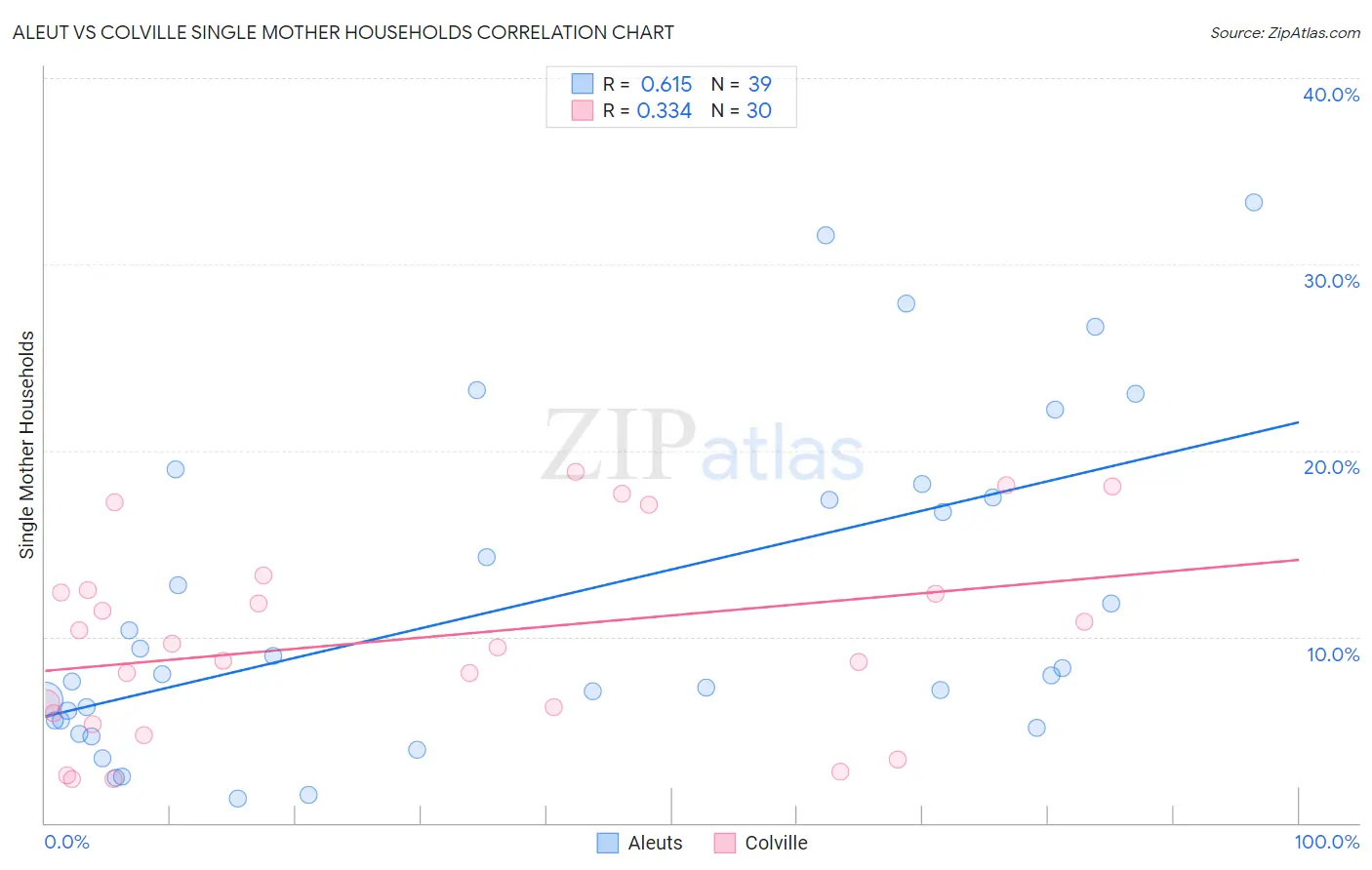 Aleut vs Colville Single Mother Households
