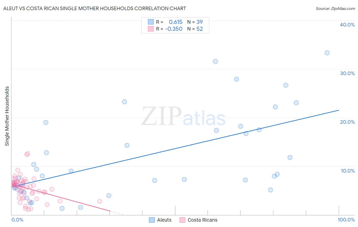 Aleut vs Costa Rican Single Mother Households