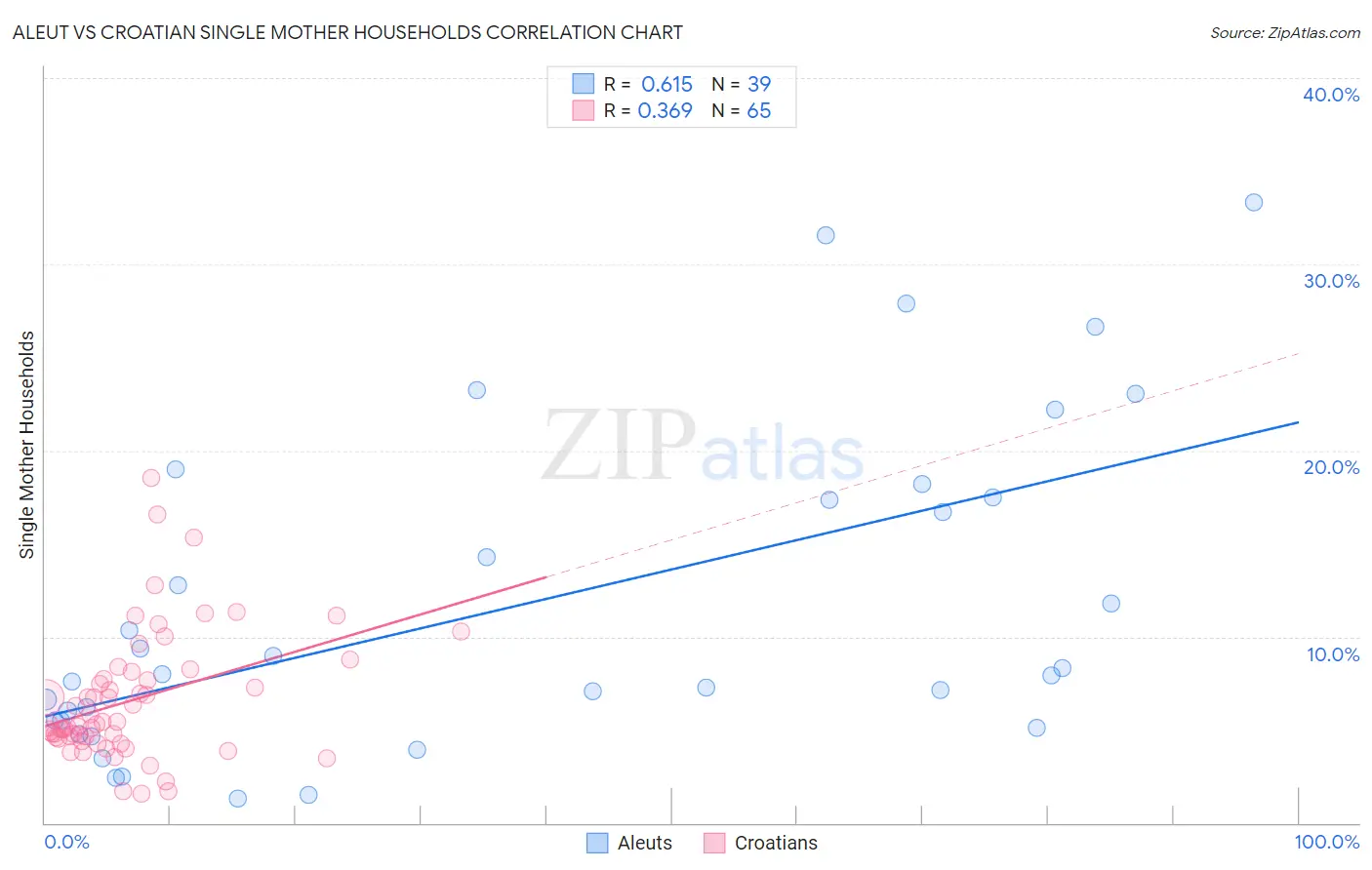 Aleut vs Croatian Single Mother Households