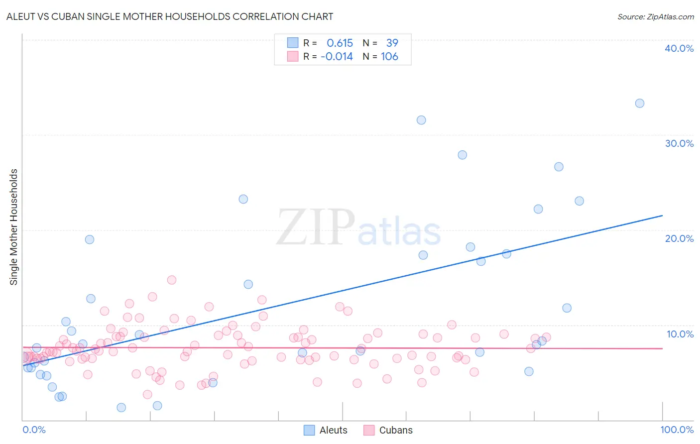 Aleut vs Cuban Single Mother Households