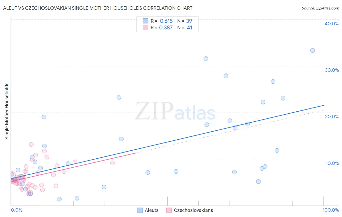 Aleut vs Czechoslovakian Single Mother Households