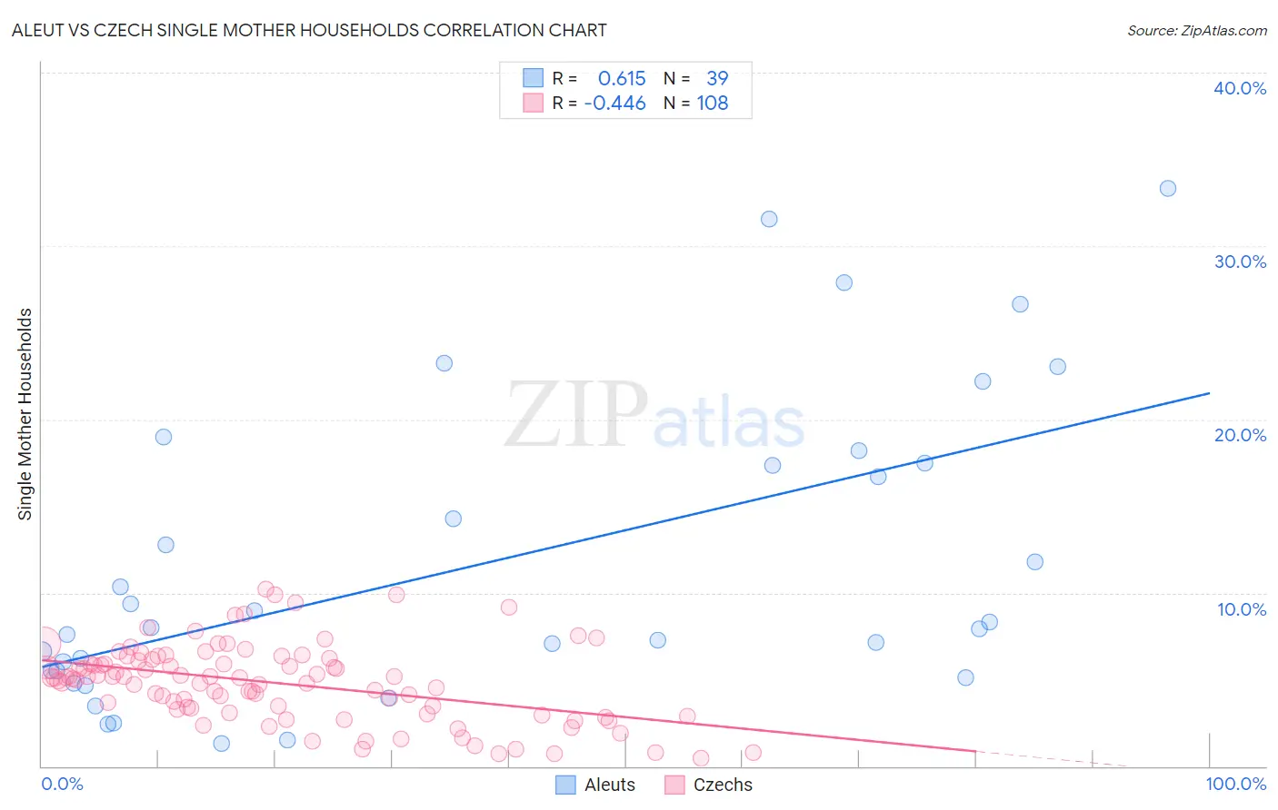 Aleut vs Czech Single Mother Households