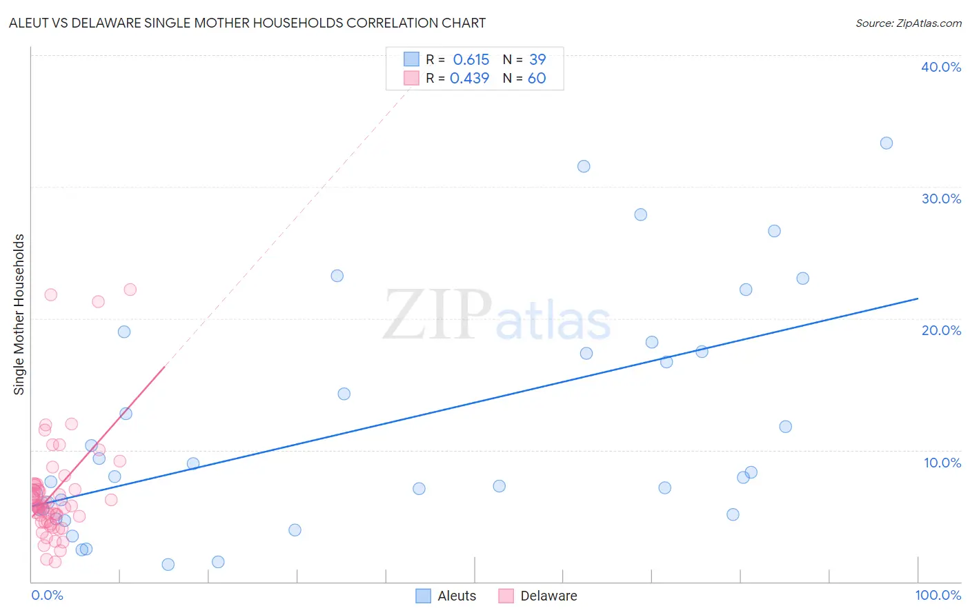 Aleut vs Delaware Single Mother Households