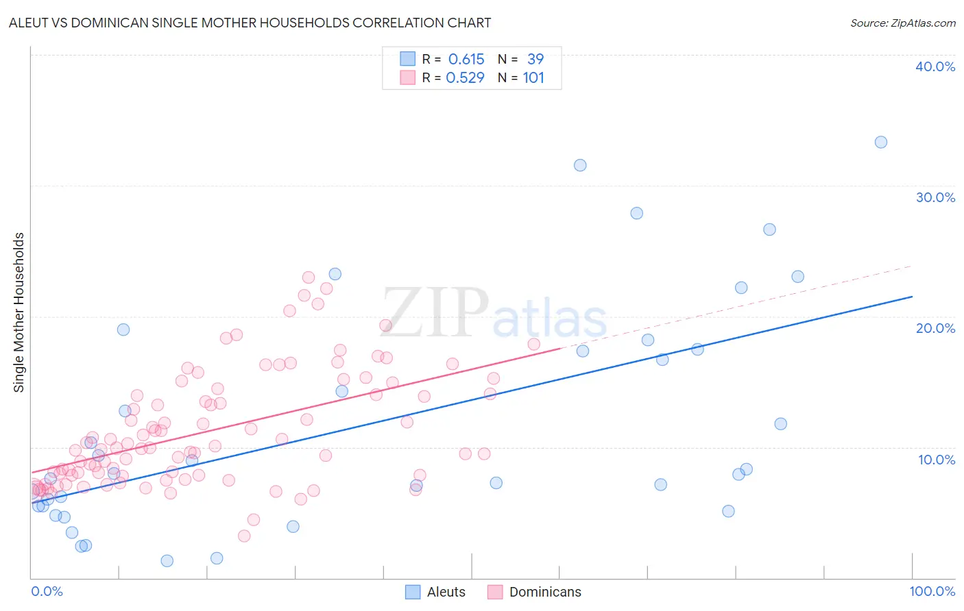 Aleut vs Dominican Single Mother Households