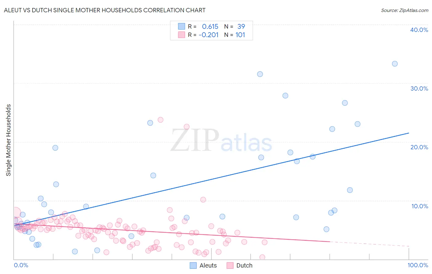 Aleut vs Dutch Single Mother Households
