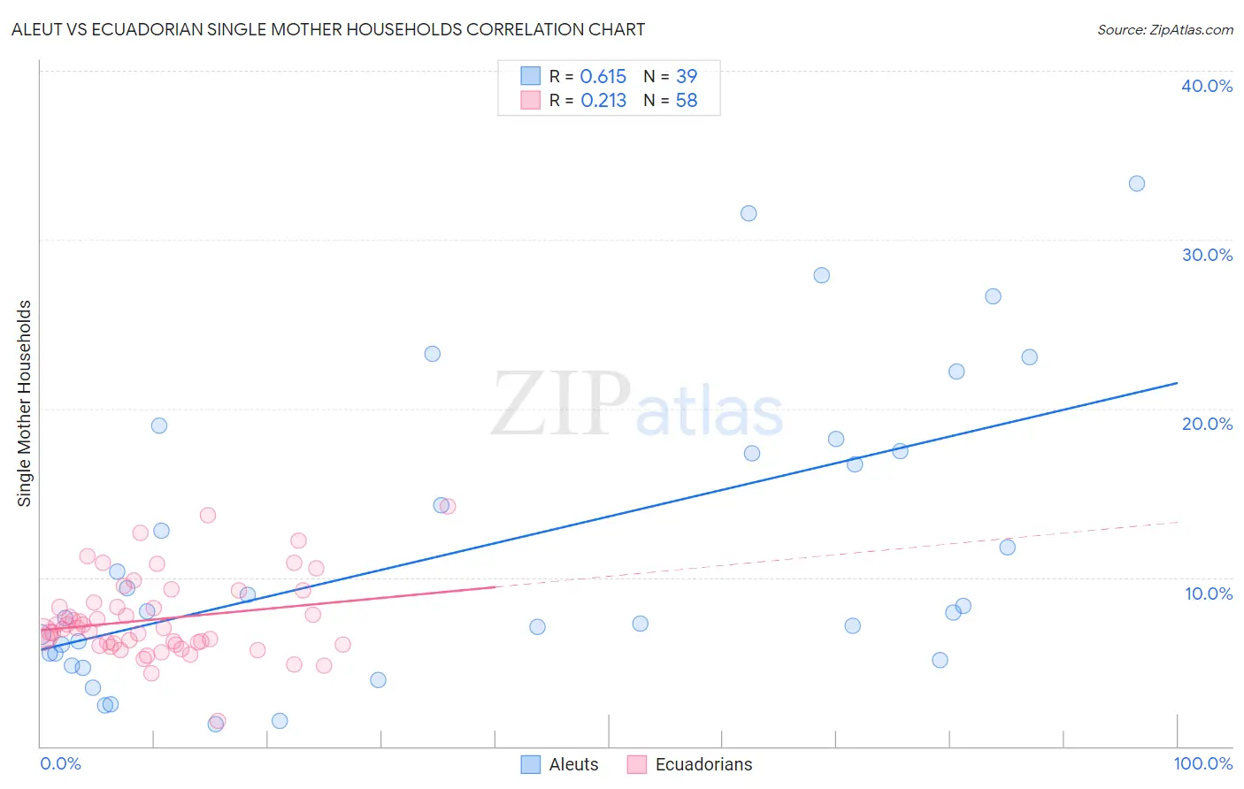 Aleut vs Ecuadorian Single Mother Households