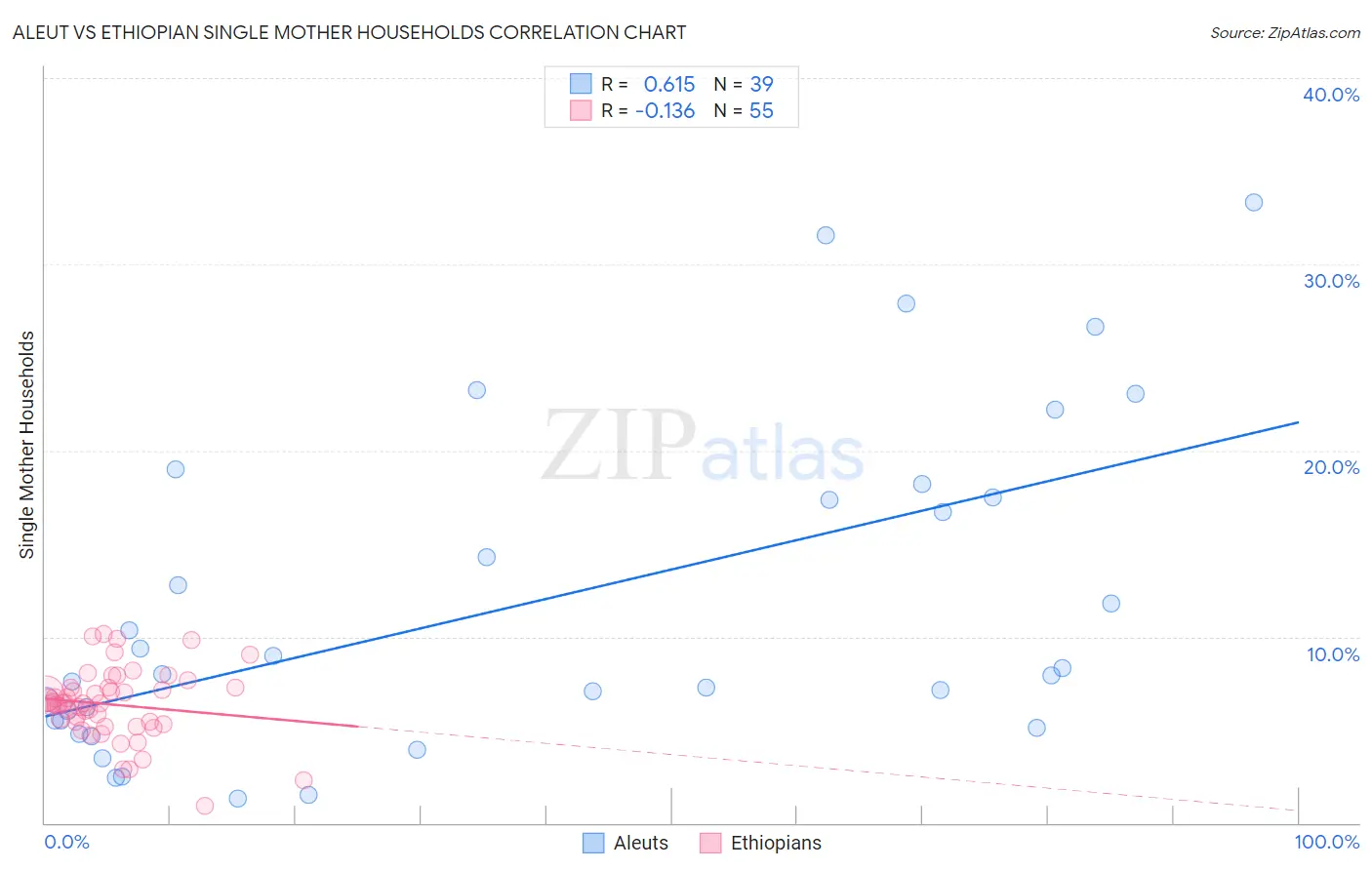 Aleut vs Ethiopian Single Mother Households
