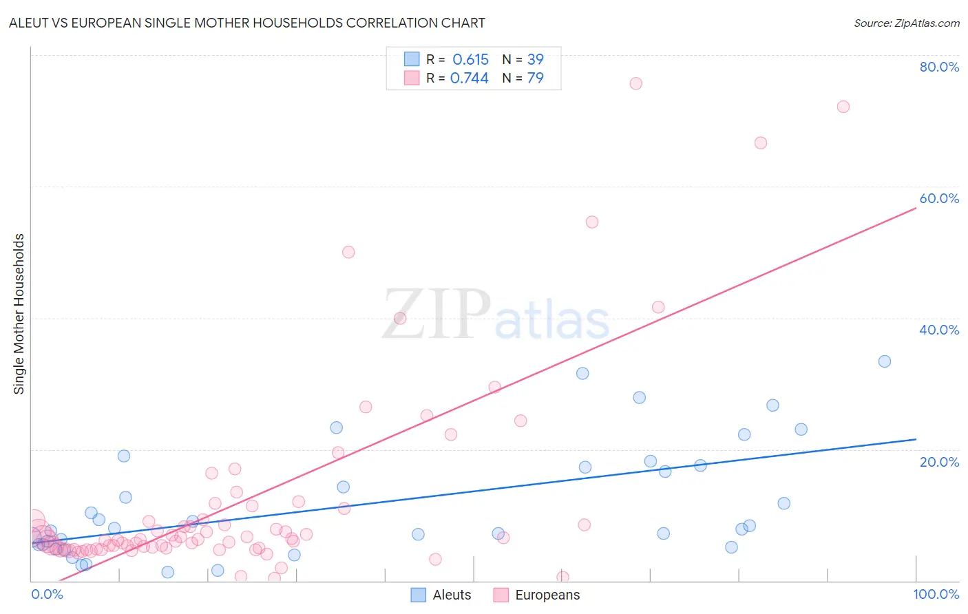 Aleut vs European Single Mother Households