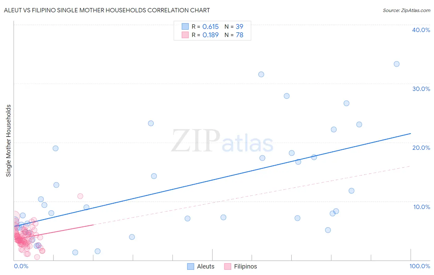Aleut vs Filipino Single Mother Households