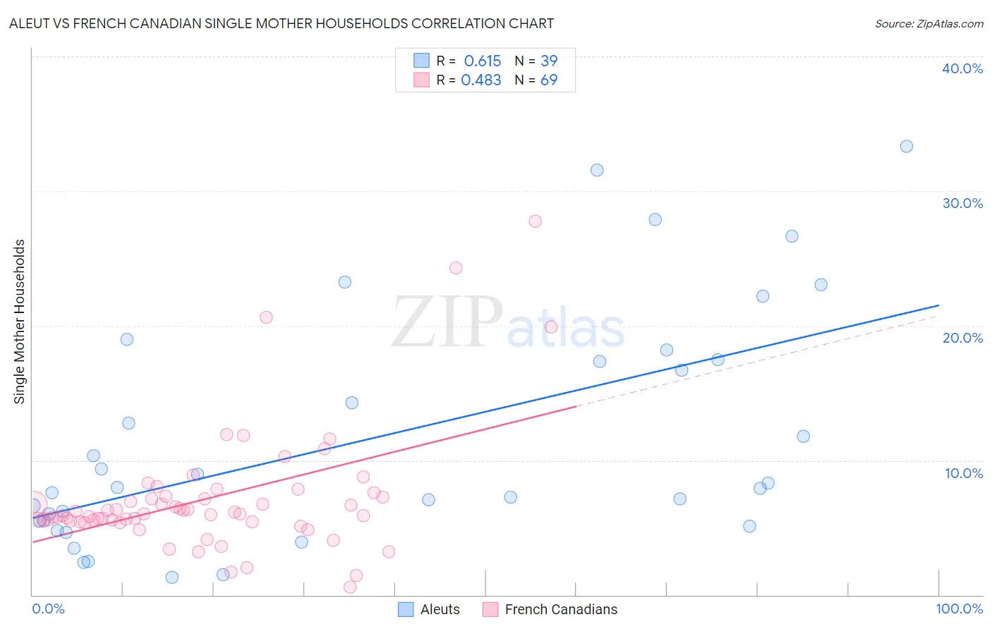 Aleut vs French Canadian Single Mother Households