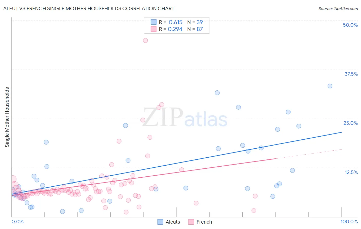 Aleut vs French Single Mother Households