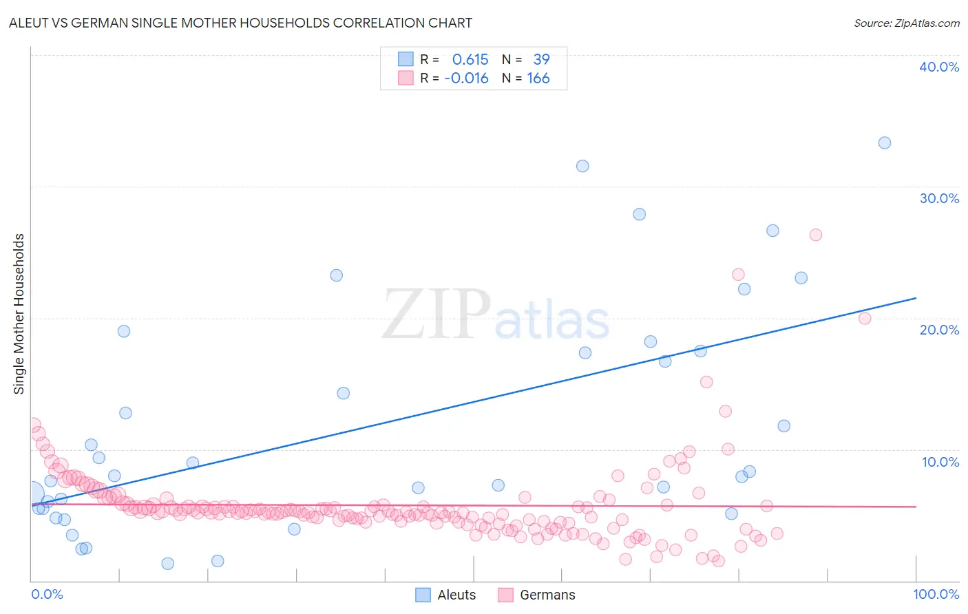 Aleut vs German Single Mother Households