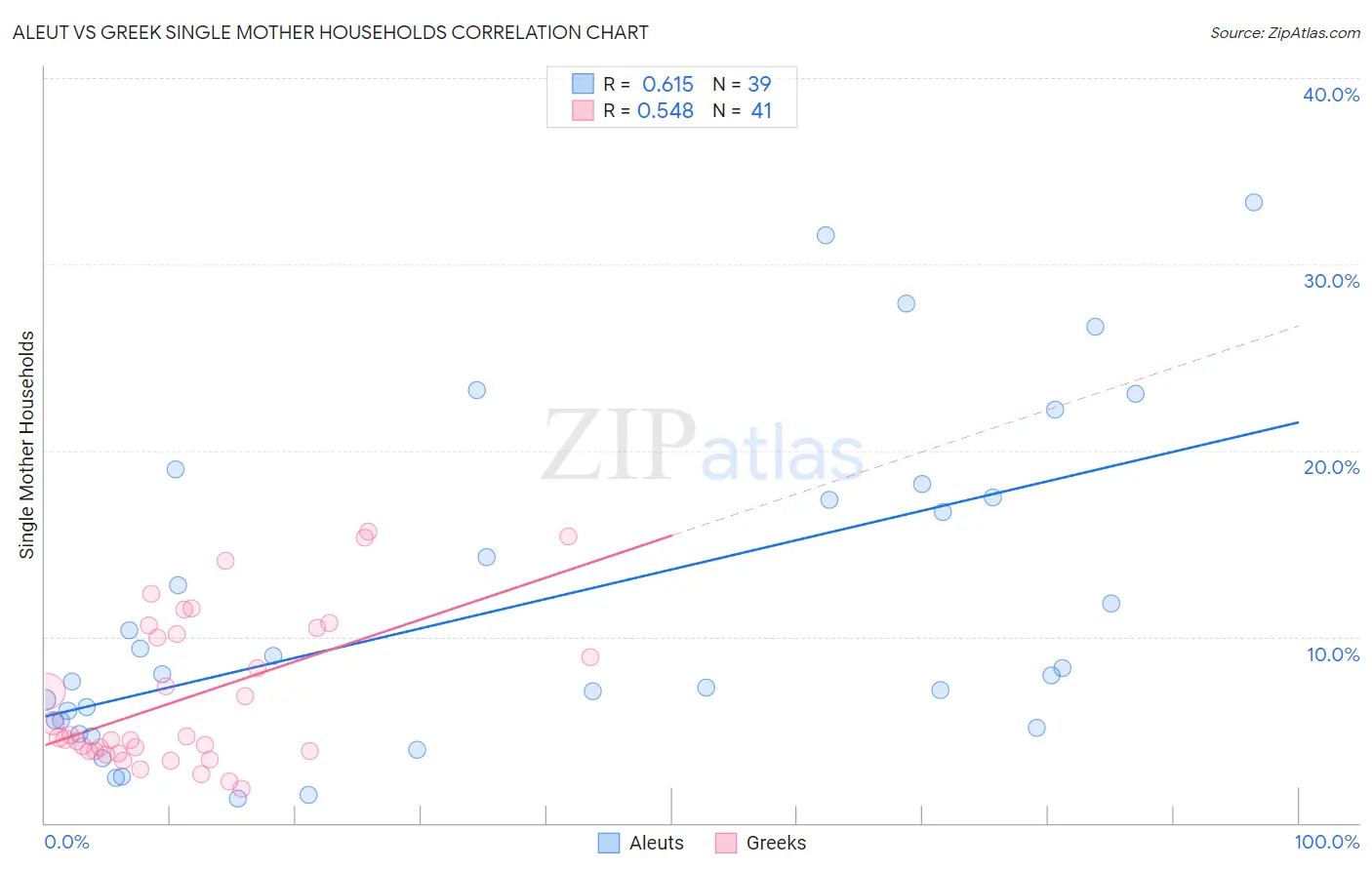 Aleut vs Greek Single Mother Households